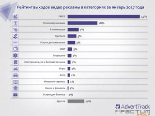 10%
0%
1%
1%
1%
2%
2%
2%
3%
5%
5%
7%
18%
44%
Другое
Услуги для бизнеса
Банки и финансы
Интернет-сервисы
Авто
Игры
Электроника, по и бытовая техника
Медицина
СМИ
Услуги для населения
Торговля
Е-коммерция
Телекоммуникации
FMCG
Рейтинг выходов видео рекламы в категориях за январь 2017 года
 