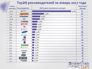 7,2
5,1
5,5
6,9
6,7
5,1
7,2
7,0
6,1
5,6
9,2
9,7
8,5
9,3
8,9
7,3
10,9
7,9
11,2
13,7
0,1%
0,1%
0,2%
0,2%
0,2%
0,2%
0,2%
0,2%
0,2%
0,3%
0,3%
0,3%
0,5%
0,5%
0,5%
0,6%
0,8%
0,9%
1,3%
4,2%
Top20 рекламодателей за январь 2017 года
Охват,
млн.чел. Рекламодатель Shr%, доля рекламных выходов
Категория
бренда
 