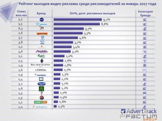 Рейтинг выходов видео рекламы среди рекламодателей за январь 2017 года
0,5%
0,8%
0,9%
1,0%
1,2%
1,2%
1,2%
1,3%
1,7%
1,8%
1,8%
2,0%
3,2%
3,4%
3,7%
4,6%
5,5%
5,7%
8,8%
9,1%
1,0
1,2
1,5
1,3
1,6
1,7
1,4
1,9
1,6
1,9
2,3
2,1
4,6
2,0
3,8
3,7
2,6
6,3
5,5
5,3
Охват,
млн.чел.
Бренд Shr%, доля рекламных выходов
Категория
бренда
 