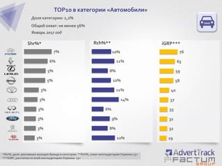 3%
3%
3%
3%
3%
3%
5%
5%
6%
7%
TOP10 в категории «Автомобили»
Доля категории: 1,2%
Общий охват: не менее 56%
Январь 2017 год
Shr%*
*Shr%, доля рекламных выходов бренда в категории **Rch%, охват инетаудитории Украины 15+
***iGRP, рассчитан ко всей инетаудитории Украины 15+
12%
8%
9%
6%
14%
11%
10%
8%
11%
10%
29
32
32
33
37
40
58
59
65
76
Rch%** iGRP***
 