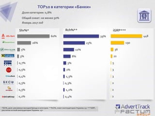 0,2%
0,3%
0,3%
0,4%
0,5%
0,7%
3%
5%
26%
60%
TOP10 в категории «Банки»
Доля категории: 0,8%
Общий охват: не менее 50%
Январь 2017 год
Shr%*
*Shr%, доля рекламных выходов бренда в категории **Rch%, охват инетаудитории Украины 15+ ***iGRP,
рассчитан ко всей инетаудитории Украины 15+
0,4%
1,2%
0,3%
1,3%
2%
3%
8%
12%
23%
39%
2
2
2
3
3
5
22
36
190
448
Rch%** iGRP***
 