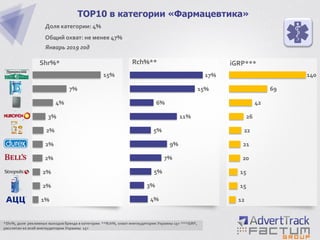 TOP10 в категории «Фармацевтика»
Доля категории: 4%
Общий охват: не менее 47%
Январь 2019 год
Shr%*
*Shr%, доля рекламных выходов бренда в категории **Rch%, охват инетаудитории Украины 15+ ***iGRP,
рассчитан ко всей инетаудитории Украины 15+
4%
3%
5%
7%
9%
5%
11%
6%
15%
17%
12
15
15
20
21
22
26
42
69
140
Rch%** iGRP***
1%
2%
2%
2%
2%
2%
3%
4%
7%
15%
 