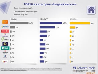 1%
1%
1%
1%
1%
1%
2%
2%
7%
24%
TOP10 в категории «Недвижимость»
Доля категории: 2,2%
Общий охват: не менее 37%
Январь 2019 год
Shr%*
*Shr%, доля рекламных выходов бренда в категории **Rch%, охват инетаудитории Украины 15+ ***iGRP,
рассчитан ко всей инетаудитории Украины 15+
3%
2%
3%
4%
4%
2%
6%
5%
12%
18%
11
12
13
14
19
20
25
30
91
337
Rch%** iGRP***
 