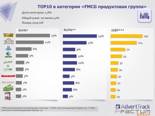 2%
2%
2%
3%
3%
3%
5%
6%
11%
13%
TOP10 в категории «FMCG продуктовая группа»
Доля категории: 1,8%
Общий охват: не менее 47%
Январь 2019 год
Shr%*
*Shr%, доля рекламных выходов бренда в категории **Rch%, охват инетаудитории Украины 15+ ***iGRP,
рассчитан ко всей инетаудитории Украины 15+
3%
6%
8%
5%
8%
10%
10%
9%
17%
24%
23
24
27
31
34
37
54
70
124
152
Rch%** iGRP***
 