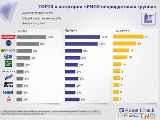 2%
2%
2%
2%
2%
3%
5%
5%
8%
10%
TOP10 в категории «FMCG непродуктовая группа»
Доля категории: 0,6%
Общий охват: не менее 36%
Январь 2019 год
Shr%*
*Shr%, доля рекламных выходов бренда в категории **Rch%, охват инетаудитории Украины 15+ ***iGRP,
рассчитан ко всей инетаудитории Украины 15+
5%
4%
4%
5%
4%
5%
5%
6%
12%
12%
7
8
8
9
9
10
18
21
30
40
Rch%** iGRP***
 