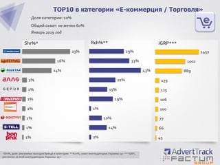 1%
1%
1%
2%
2%
2%
2%
14%
16%
23%
TOP10 в категории «Е-коммерция / Торговля»
Доля категории: 10%
Общий охват: не менее 60%
Январь 2019 год
Shr%*
*Shr%, доля рекламных выходов бренда в категории **Rch%, охват инетаудитории Украины 15+ ***iGRP,
рассчитан ко всей инетаудитории Украины 15+
2%
14%
10%
1%
19%
15%
22%
43%
33%
29%
45
66
77
100
106
125
139
889
1002
1452
iGRP***Rch%**
 