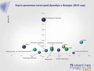 Карта динамики категорий Декабря к Январю 2019 года
Е-коммерц /Торговля
Телекоммуникации
Авто
Банки и финансы
Интернет-сервисы
СМИ
FMCG
Игры
Медицина
Услуги для бизнеса
Услуги для населения
Электроника, по и бытовая техника
-0,01
0,01
0,03
0,05
0,07
0,09
0,11
0,13
0,15
-0,7 -0,5 -0,3 -0,1 0,1 0,3 0,5 0,7 0,9
Доля,%
 