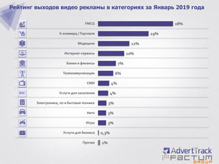 1%
0,3%
3%
3%
3%
4%
4%
6%
7%
10%
12%
19%
28%
Прочее
Услуги для бизнеса
Игры
Авто
Электроника, по и бытовая техника
Услуги для населения
СМИ
Телекоммуникации
Банки и финансы
Интернет-сервисы
Медицина
Е-коммерц /Торговля
FMCG
Рейтинг выходов видео рекламы в категориях за Январь 2019 года
 