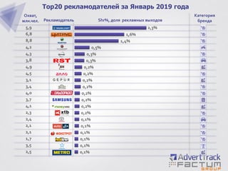 0,1%
0,1%
0,1%
0,1%
0,1%
0,1%
0,2%
0,2%
0,2%
0,2%
0,2%
0,2%
0,2%
0,2%
0,3%
0,3%
0,5%
1,4%
1,6%
2,3%
2,5
3,5
1,7
2,1
2,1
2,4
2,3
4,1
3,7
4,0
3,4
3,1
4,5
4,9
3,8
4,3
4,2
8,8
6,8
5,9
Top20 рекламодателей за Январь 2019 года
Охват,
млн.чел. Рекламодатель Shr%, доля рекламных выходов
Категория
бренда
 