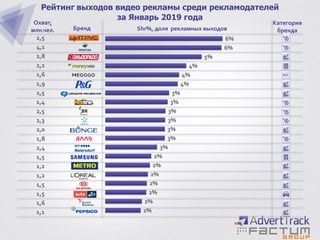 2%
2%
2%
2%
2%
2%
2%
3%
3%
3%
3%
3%
3%
3%
4%
4%
4%
5%
6%
6%
Рейтинг выходов видео рекламы среди рекламодателей
за Январь 2019 года
1,1
1,6
1,5
1,5
1,2
1,2
1,5
2,4
1,8
2,0
2,3
2,5
1,4
2,5
1,9
1,6
2,2
2,8
4,1
2,5
Охват,
млн.чел. Бренд Shr%, доля рекламных выходов
Категория
бренда
 