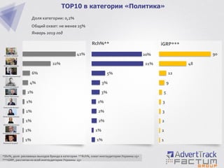 1%
1%
1%
1%
1%
2%
4%
6%
22%
42%
TOP10 в категории «Политика»
Доля категории: 0,2%
Общий охват: не менее 25%
Январь 2019 год
*Shr%, доля рекламных выходов бренда в категории **Rch%, охват инетаудитории Украины 15+
***iGRP, рассчитан ко всей инетаудитории Украины 15+
1%
1%
2%
2%
2%
3%
3%
5%
21%
20%
1
2
2
3
3
5
9
12
48
90
Rch%** iGRP***
Андрей Садовый
Юлия Тимошенко
Руслан Кошулинский
Анатолий Шарий
Петр Порошенко
Александр Вилкул
Инна Богословская
Юлия Литвиненко
Анатолий Гриценко
Виталий Куприй
 