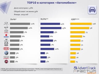 2%
3%
3%
5%
5%
5%
6%
7%
10%
11%
TOP10 в категории «Автомобили»
Доля категории: 1,6%
Общий охват: не менее 35%
Январь 2019 год
Shr%*
*Shr%, доля рекламных выходов бренда в категории **Rch%, охват инетаудитории Украины 15+
***iGRP, рассчитан ко всей инетаудитории Украины 15+
4%
5%
3%
10%
7%
9%
6%
9%
15%
14%
24
26
28
51
51
51
60
73
96
108
Rch%** iGRP***
 