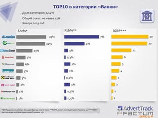 1%
1%
2%
3%
5%
6%
7%
13%
22%
23%
TOP10 в категории «Банки»
Доля категории: 0,14%
Общий охват: не менее 13%
Январь 2019 год
Shr%*
*Shr%, доля рекламных выходов бренда в категории **Rch%, охват инетаудитории Украины 15+ ***iGRP,
рассчитан ко всей инетаудитории Украины 15+
0,4%
0,3%
1%
0,1%
1%
1%
0,3%
1%
4%
7%
1
1
2
3
4
5
6
11
20
20
Rch%** iGRP***
 