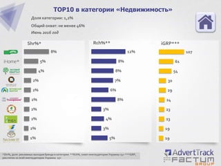1%
2%
2%
2%
2%
2%
2%
4%
5%
8%
TOP10 в категории «Недвижимость»
Доля категории: 1,2%
Общий охват: не менее 46%
Июнь 2016 год
Shr%*
*Shr%, доля рекламных выходов бренда в категории **Rch%, охват инетаудитории Украины 15+ ***iGRP,
рассчитан ко всей инетаудитории Украины 15+
5%
3%
4%
3%
8%
6%
7%
8%
8%
12%
19
19
23
23
24
29
30
54
61
107
Rch%** iGRP***
 