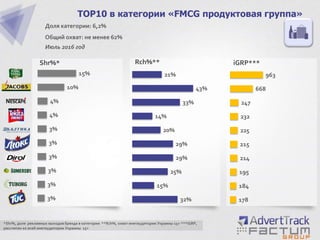 3%
3%
3%
3%
3%
3%
4%
4%
10%
15%
TOP10 в категории «FMCG продуктовая группа»
Доля категории: 6,2%
Общий охват: не менее 62%
Июль 2016 год
Shr%*
*Shr%, доля рекламных выходов бренда в категории **Rch%, охват инетаудитории Украины 15+ ***iGRP,
рассчитан ко всей инетаудитории Украины 15+
32%
15%
25%
29%
29%
20%
14%
33%
43%
21%
178
184
195
214
215
225
232
247
668
963
Rch%** iGRP***
 