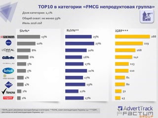 2%
2%
4%
4%
5%
5%
6%
8%
10%
13%
TOP10 в категории «FMCG непродуктовая группа»
Доля категории: 2,1%
Общий охват: не менее 59%
Июль 2016 год
Shr%*
*Shr%, доля рекламных выходов бренда в категории **Rch%, охват инетаудитории Украины 15+ ***iGRP,
рассчитан ко всей инетаудитории Украины 15+
17%
12%
19%
17%
21%
17%
16%
20%
27%
25%
43
52
80
81
110
113
142
168
229
288
Rch%** iGRP***
 