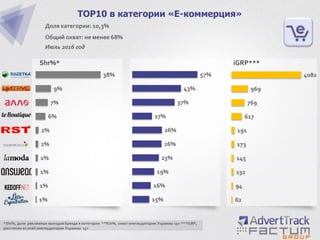 1%
1%
1%
1%
2%
2%
6%
7%
9%
38%
TOP10 в категории «Е-коммерция»
Доля категории: 10,3%
Общий охват: не менее 68%
Июль 2016 год
Shr%*
*Shr%, доля рекламных выходов бренда в категории **Rch%, охват инетаудитории Украины 15+ ***iGRP,
рассчитан ко всей инетаудитории Украины 15+
15%
16%
19%
23%
26%
26%
17%
37%
43%
57%
62
94
132
145
173
191
617
769
969
4082
iGRP***
 