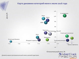 Карта динамики категорий июня к июлю 2016 года
Телекоммуникации
Авто
Банки и финансы
Интернет-сервисы
СМИ
Е-коммерция
FMCG
Игры
Медицина
Торговля
Услуги для бизнеса
Услуги для населения
Электроника, ПО и БТ
-2%
0%
2%
4%
6%
8%
10%
12%
-0,49 -0,39 -0,29 -0,19 -0,09 0,01 0,11
Доля,%
Относительный рост, %
Диаметр шаров пропорциональный охвату целевой аудитории.
 