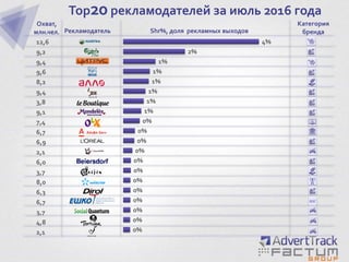 2,1
4,8
3,7
6,7
6,3
8,0
3,7
6,0
2,1
6,9
6,7
7,4
9,1
3,8
9,4
8,2
9,6
9,4
9,2
12,6
0%
0%
0%
0%
0%
0%
0%
0%
0%
0%
0%
0%
1%
1%
1%
1%
1%
1%
2%
4%
Top20 рекламодателей за июль 2016 года
Охват,
млн.чел. Рекламодатель Shr%, доля рекламных выходов
Категория
бренда
 