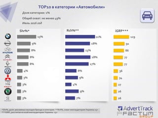 3%
3%
3%
3%
4%
8%
8%
8%
9%
13%
TOP10 в категории «Автомобили»
Доля категории: 1%
Общий охват: не менее 49%
Июль 2016 год
Shr%*
*Shr%, доля рекламных выходов бренда в категории **Rch%, охват инетаудитории Украины 15+
***iGRP, рассчитан ко всей инетаудитории Украины 15+
7%
9%
4%
9%
8%
17%
18%
13%
18%
21%
26
26
27
34
36
77
77
86
91
129
Rch%** iGRP***
 