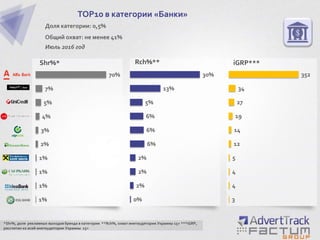 1%
1%
1%
1%
2%
3%
4%
5%
7%
70%
TOP10 в категории «Банки»
Доля категории: 0,5%
Общий охват: не менее 41%
Июль 2016 год
Shr%*
*Shr%, доля рекламных выходов бренда в категории **Rch%, охват инетаудитории Украины 15+ ***iGRP,
рассчитан ко всей инетаудитории Украины 15+
0%
2%
2%
2%
6%
6%
6%
5%
13%
30%
3
4
4
5
12
14
19
27
34
352
Rch%** iGRP***
 