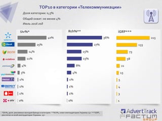 0%
1%
1%
1%
3%
4%
11%
14%
25%
40%
TOP10 в категории «Телекоммуникации»
Доля категории: 0,5%
Общий охват: не менее 4%
Июль 2016 год
Shr%*
*Shr%, доля рекламных выходов бренда в категории **Rch%, охват инетаудитории Украины 15+ ***iGRP,
рассчитан ко всей инетаудитории Украины 15+
0%
1%
1%
1%
4%
8%
15%
15%
27%
36%
1
3
4
5
15
21
58
73
133
215
Rch%** iGRP***
 