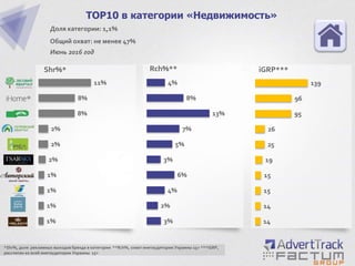 1%
1%
1%
1%
2%
2%
2%
8%
8%
11%
TOP10 в категории «Недвижимость»
Доля категории: 1,1%
Общий охват: не менее 47%
Июнь 2016 год
Shr%*
*Shr%, доля рекламных выходов бренда в категории **Rch%, охват инетаудитории Украины 15+ ***iGRP,
рассчитан ко всей инетаудитории Украины 15+
3%
2%
4%
6%
3%
5%
7%
13%
8%
4%
14
14
15
15
19
25
26
95
96
139
Rch%** iGRP***
 
