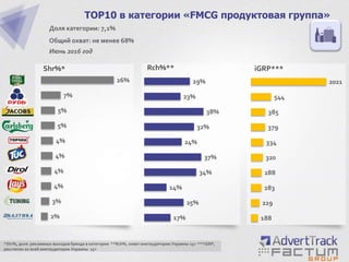 2%
3%
4%
4%
4%
4%
5%
5%
7%
26%
TOP10 в категории «FMCG продуктовая группа»
Доля категории: 7,1%
Общий охват: не менее 68%
Июнь 2016 год
Shr%*
*Shr%, доля рекламных выходов бренда в категории **Rch%, охват инетаудитории Украины 15+ ***iGRP,
рассчитан ко всей инетаудитории Украины 15+
17%
25%
14%
34%
37%
24%
32%
38%
23%
29%
188
229
283
288
320
334
379
385
544
2021
Rch%** iGRP***
 