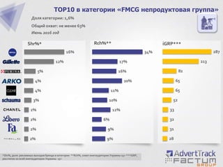 2%
2%
2%
2%
3%
4%
4%
5%
12%
16%
TOP10 в категории «FMCG непродуктовая группа»
Доля категории: 1,6%
Общий охват: не менее 63%
Июнь 2016 год
Shr%*
*Shr%, доля рекламных выходов бренда в категории **Rch%, охват инетаудитории Украины 15+ ***iGRP,
рассчитан ко всей инетаудитории Украины 15+
9%
9%
6%
12%
10%
11%
20%
16%
17%
34%
28
31
32
33
52
65
65
82
213
287
Rch%** iGRP***
 