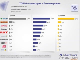 1%
1%
1%
1%
2%
2%
2%
3%
8%
40%
TOP10 в категории «Е-коммерция»
Доля категории: 8,7%
Общий охват: не менее 72%
Июнь 2016 год
Shr%*
*Shr%, доля рекламных выходов бренда в категории **Rch%, охват инетаудитории Украины 15+ ***iGRP,
рассчитан ко всей инетаудитории Украины 15+
11%
6%
17%
12%
24%
27%
30%
36%
47%
60%
80
86
104
133
162
203
211
287
782
3849
iGRP***
 
