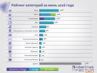 Другое
Услуги для бизнеса
Телекоммуникации
Медицина
Интернет-сервисы
Банки и финансы
Услуги для населения
Авто
Электроника, по и бытовая техника
Торговля
СМИ
Е-коммерция
FMCG
Игры
Рейтинг категорий за июнь 2016 года
14%
12%
12%
4%
3%
1%
2%
1%
31%
11%
1%
5%
3%
1%
dynamic image image all video
 