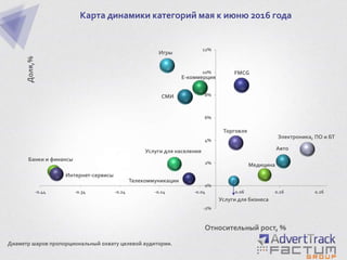 Карта динамики категорий мая к июню 2016 года
Телекоммуникации
Авто
Банки и финансы
Интернет-сервисы
СМИ
Е-коммерция
FMCG
Игры
Медицина
Торговля
Услуги для бизнеса
Услуги для населения
Электроника, ПО и БТ
-2%
0%
2%
4%
6%
8%
10%
12%
-0.44 -0.34 -0.24 -0.14 -0.04 0.06 0.16 0.26
Доля,%
Относительный рост, %
Диаметр шаров пропорциональный охвату целевой аудитории.
 