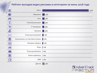 3%
0%
0%
0%
1%
1%
1%
2%
3%
3%
3%
3%
4%
74%
Другое
СМИ
Банки и финансы
Услуги для бизнеса
Игры
Интернет-сервисы
Электроника, по и бытовая техника
Услуги для населения
Торговля
Е-коммерция
Телекоммуникации
Авто
Медицина
FMCG
Рейтинг выходов видео рекламы в категориях за июнь 2016 года
 
