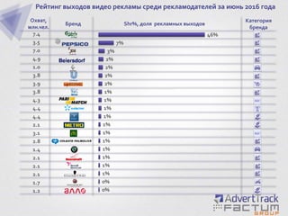 Рейтинг выходов видео рекламы среди рекламодателей за июнь 2016 года
0%
0%
1%
1%
1%
1%
1%
1%
1%
1%
1%
1%
1%
2%
2%
2%
2%
3%
7%
46%
1.2
1.7
2.1
2.1
2.1
1.4
2.8
3.1
2.1
4.4
4.4
4.3
3.8
3.9
3.8
1.0
4.9
7.0
3.5
7.4
Охват,
млн.чел.
Бренд Shr%, доля рекламных выходов
Категория
бренда
 