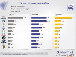 3%
3%
3%
3%
4%
5%
6%
7%
8%
21%
TOP10 в категории «Автомобили»
Доля категории: 1,3%
Общий охват: не менее 55%
Июнь 2016 год
Shr%*
*Shr%, доля рекламных выходов бренда в категории **Rch%, охват инетаудитории Украины 15+
***iGRP, рассчитан ко всей инетаудитории Украины 15+
9%
10%
7%
12%
13%
11%
16%
12%
22%
22%
38
44
47
48
56
67
85
105
113
302
Rch%** iGRP***
 