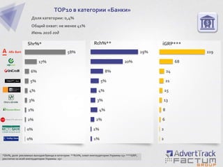 0%
0%
2%
2%
3%
4%
5%
6%
17%
58%
TOP10 в категории «Банки»
Доля категории: 0,4%
Общий охват: не менее 41%
Июнь 2016 год
Shr%*
*Shr%, доля рекламных выходов бренда в категории **Rch%, охват инетаудитории Украины 15+ ***iGRP,
рассчитан ко всей инетаудитории Украины 15+
1%
1%
2%
4%
3%
4%
5%
8%
20%
29%
2
2
6
8
13
15
21
24
68
229
Rch%** iGRP***
 