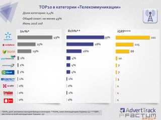 0%
0%
0%
1%
1%
1%
2%
19%
25%
49%
TOP10 в категории «Телекоммуникации»
Доля категории: 0,4%
Общий охват: не менее 49%
Июнь 2016 год
Shr%*
*Shr%, доля рекламных выходов бренда в категории **Rch%, охват инетаудитории Украины 15+ ***iGRP,
рассчитан ко всей инетаудитории Украины 15+
0%
1%
0%
1%
4%
4%
4%
16%
28%
39%
1
1
1
3
7
7
10
88
115
222
Rch%** iGRP***
 