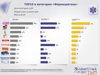 TOP10 в категории «Фармацевтика»
Доля категории: 0,5%
Общий охват: не менее 34%
Май 2018 год
Shr%*
*Shr%, доля рекламных выходов бренда в категории **Rch%, охват инетаудитории Украины 15+ ***iGRP,
рассчитан ко всей инетаудитории Украины 15+
3%
2%
3%
1%
5%
2%
1%
0%
6%
6%
7
7
8
8
9
11
12
16
22
34
Rch%** iGRP***
2%
2%
2%
2%
2%
3%
3%
4%
5%
8%
 