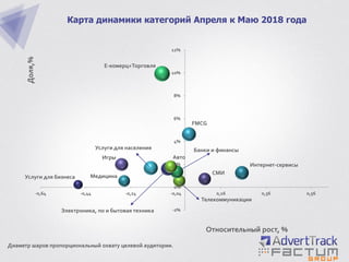 Карта динамики категорий Апреля к Маю 2018 года
Услуги для бизнеса Медицина
Телекоммуникации
СМИ
Интернет-сервисы
Банки и финансы
Электроника, по и бытовая техника
Услуги для населения
АвтоИгры
FMCG
Е-комерц+Торговля
-2%
0%
2%
4%
6%
8%
10%
12%
-0,64 -0,44 -0,24 -0,04 0,16 0,36 0,56
Доля,%
Относительный рост, %
Диаметр шаров пропорциональный охвату целевой аудитории.
 
