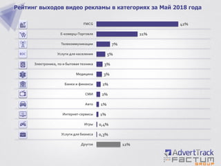 12%
0,3%
0,4%
1%
1%
2%
2%
3%
3%
5%
7%
21%
42%
Другое
Услуги для бизнеса
Игры
Интернет-сервисы
Авто
СМИ
Банки и финансы
Медицина
Электроника, по и бытовая техника
Услуги для населения
Телекоммуникации
Е-комерц+Торговля
FMCG
Рейтинг выходов видео рекламы в категориях за Май 2018 года
 