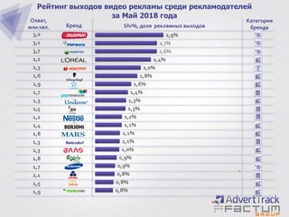 0,8%
0,8%
0,8%
0,9%
0,9%
1,0%
1,1%
1,1%
1,1%
1,2%
1,3%
1,3%
1,4%
1,6%
1,8%
2,0%
2,4%
2,6%
2,7%
2,9%
Рейтинг выходов видео рекламы среди рекламодателей
за Май 2018 года
1,9
1,5
2,1
1,7
1,8
2,3
1,3
1,8
2,4
1,2
2,5
1,3
2,7
2,9
2,6
2,3
2,2
3,7
3,1
3,0
Охват,
млн.чел. Бренд Shr%, доля рекламных выходов
Категория
бренда
 