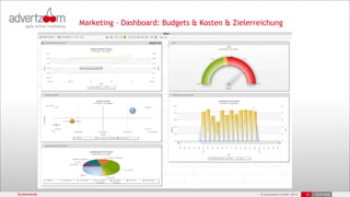 © advertzoom GmbH 2013 32 18.03.2022
Screenshots 32 •18.03.2022
Marketing – Dashboard: Budgets & Kosten & Zielerreichung
 