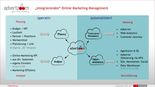 © advertzoom GmbH 2013
operativ automatisiert
• Budget / KPI
• Laufzeit
• Partner / Plattform
• Werbemittel
• Platzierung / Link
• eigene „ID" Vergabe
•18.03.2022
9
Positionierung
„Integrierendes“ Online Marketing Management
Planung Messung
• Adserver
• Web-Analytics
• Customer-Journey
• Agenturen & DL
• Adserver
(Steuerung via API)
• SEA, Newsletter, Social
• Data Warehouse:
Datei (FTP, Excel)
• Online-Marketing KPI
• aus div. Systemen
• eigene Formeln
Kosten & KPI
• Marketing-Effizienz
Analyse Durchführung
 