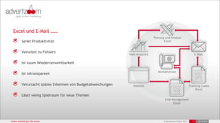 Excel und E-Mail ……

           Senkt Produktivität

           Verleitet zu Fehlern

           Ist kaum Wiederverwertbarkeit

           Ist intransparent

           Verursacht spätes Erkennen von Budgetabweichungen

           Lässt wenig Spielraum für neue Themen




online marketing in der praxis                                 © advertzoom GmbH 2011   11   25.10.2011
 