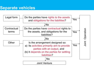 Separate vehicles
Contractual
terms
Other
Legal form
Yes
Yes
No
No
No
Yes
Joint Venture
Joint
Operation
Do the parties have rights to the assets
and obligations for the liabilities?
Do the parties have contractual rights to
the assets, and obligations for the
liabilities?
Is the arrangement designed so:
a) Its activities primarily aim to provide
parties with an output, and
(b) It depends on the parties for settling
liabilities?
 
