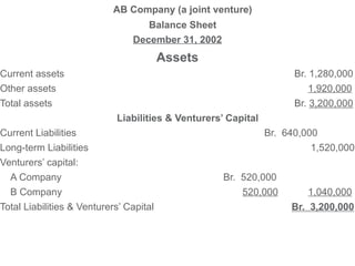 AB Company (a joint venture)
Balance Sheet
December 31, 2002
Assets
Current assets Br. 1,280,000
Other assets 1,920,000
Total assets Br. 3,200,000
Liabilities & Venturers’ Capital
Current Liabilities Br. 640,000
Long-term Liabilities 1,520,000
Venturers’ capital:
A Company Br. 520,000
B Company 520,000 1,040,000
Total Liabilities & Venturers’ Capital Br. 3,200,000
26
 
