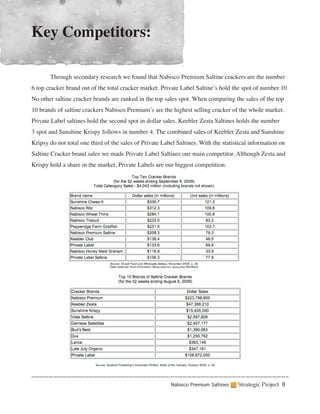 Key Competitors:

	      Through secondary research we found that Nabisco Premium Saltine crackers are the number
6 top cracker brand out of the total cracker market. Private Label Saltine’s hold the spot of number 10.
No other saltine cracker brands are ranked in the top sales spot. When comparing the sales of the top
10 brands of saltine crackers Nabisco Premium’s are the highest selling cracker of the whole market.
Private Label saltines hold the second spot in dollar sales. Keebler Zesta Saltines holds the number
3 spot and Sunshine Krispy follows in number 4. The combined sales of Keebler Zesta and Sunshine
Kripsy do not total one third of the sales of Private Label Saltines. With the statistical information on
Saltine Cracker brand sales we made Private Label Saltines our main competitor. Although Zesta and
Krispy hold a share in the market, Private Labels are our biggest competition.




                                                         Nabisco Premium Saltines    Strategic Project 8
 
