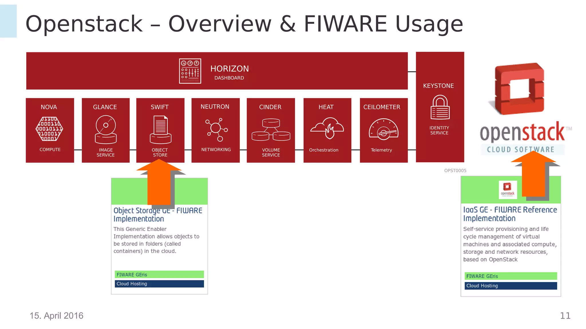 15. April 2016 11
Openstack – Overview & FIWARE Usage
NOVA
IMAGE
SERVICE
OBJECT
STORE
VOLUME
SERVICE
IDENTITY
SERVICE
GLANCE SWIFT CINDER
KEYSTONE
OPST0005
COMPUTE NETWORKING
NEUTRON HEAT
Orchestration
CEILOMETER
Telemetry
DASHBOARD
HORIZON
 