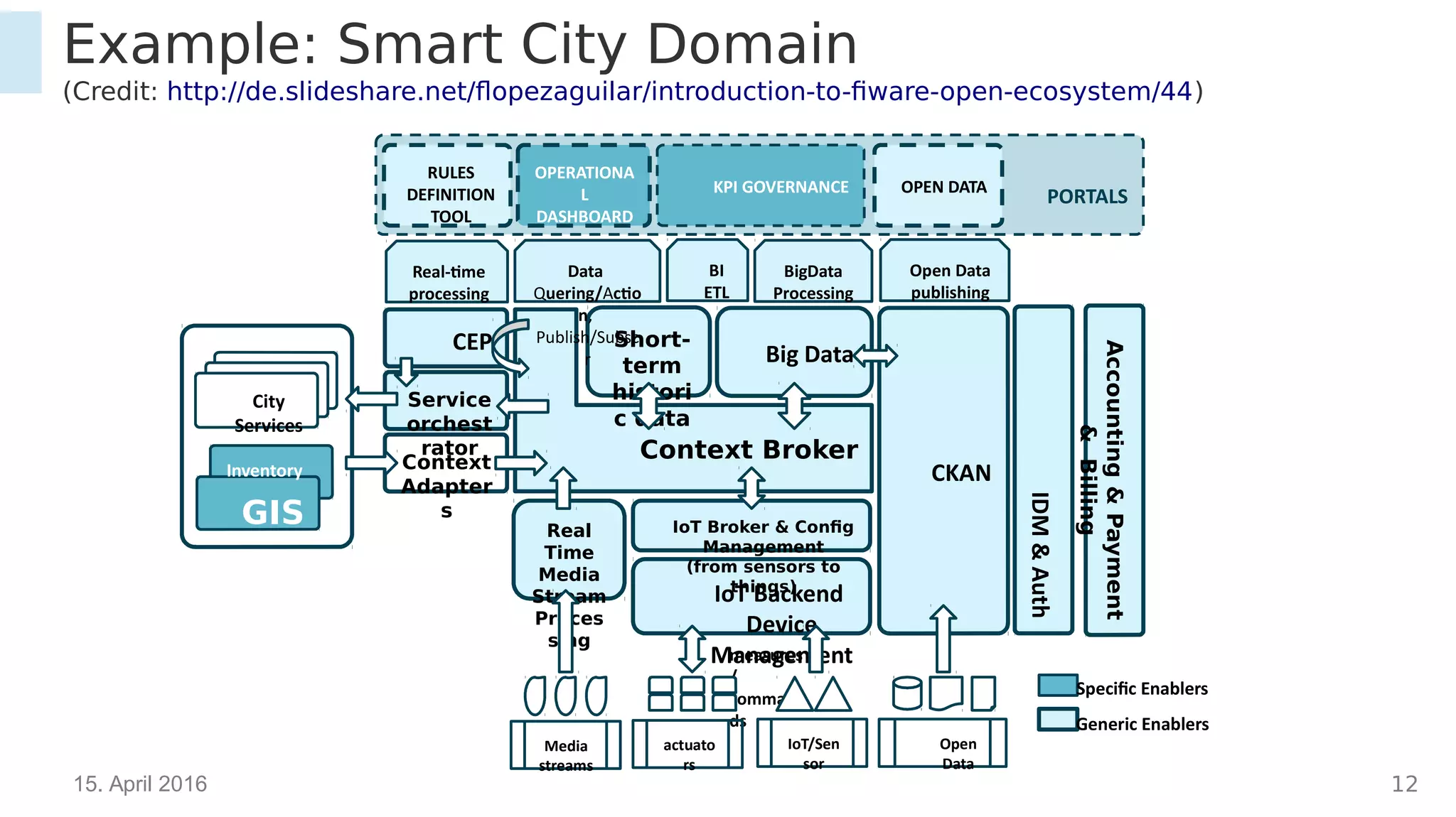 15. April 2016 12
Example: Smart City Domain
(Credit: http://de.slideshare.net/flopezaguilar/introduction-to-fiware-open-ecosystem/44)
CKAN
Big Data
Context Broker
Accounting&Payment&
Billing
IDM&Auth
Short-
term
historic
data
BigData
Processing
Data
Quering/Actio
n,
Publish/Subsc
r
Open Data
publishing
Real-time
processing
BI
ETL
RULES
DEFINITION
TOOL
OPEN DATA
PORTALS
Service
orchestra
tor
Context
Adapters
CEP
IoT Backend
Device
Managementmeasures
/
comman
ds
IoT Broker & Config
Management
(from sensors to things)
IoT/Sen
sor
Open
Data
actuato
rs
Media
streams
Real
Time
Media
Stream
Processi
ng
City
Services
OPERATIONA
L
DASHBOARD
KPI GOVERNANCE
GIS
Inventory
Specific Enablers
Generic Enablers
 