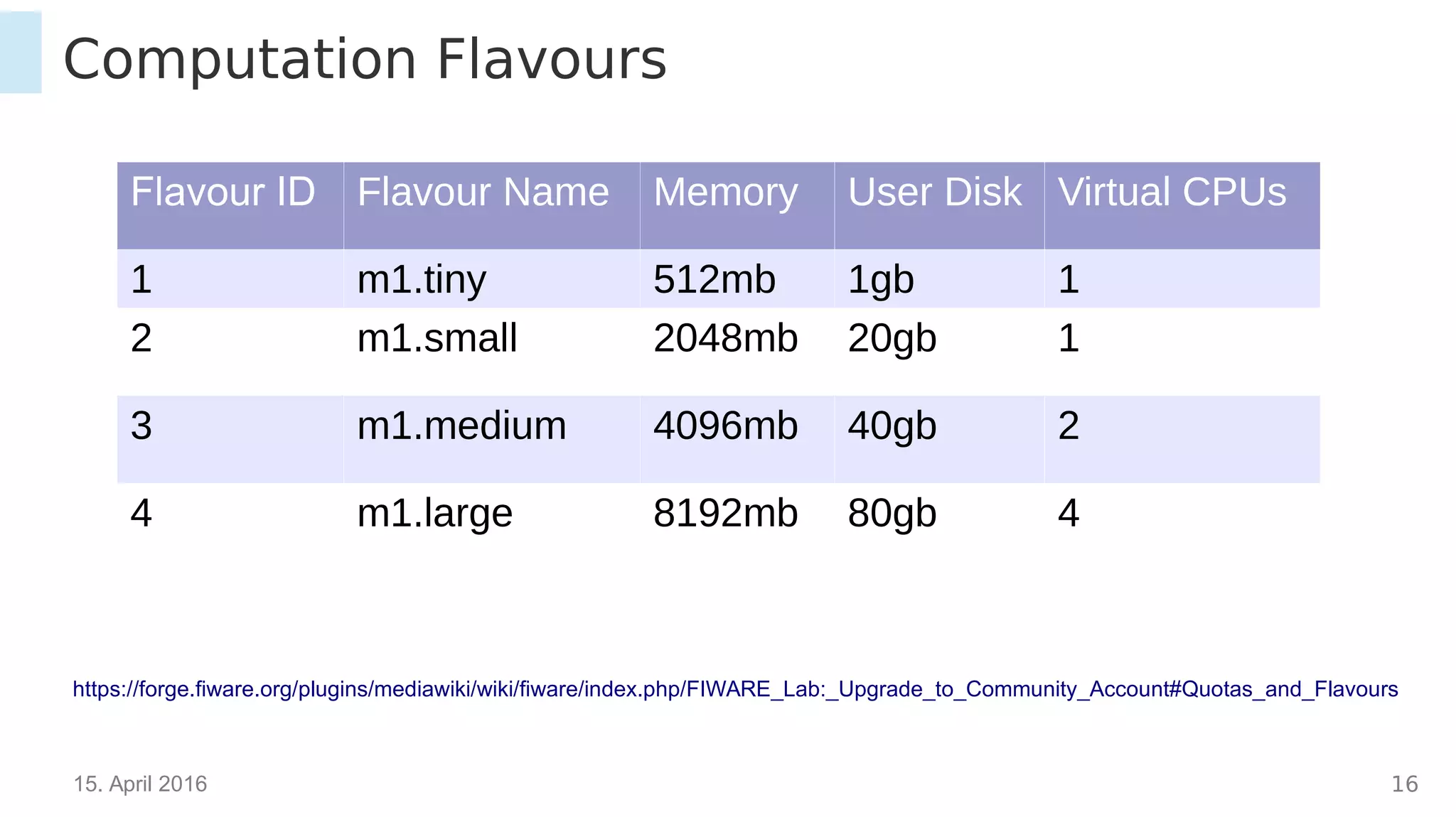 15. April 2016 16
Computation Flavours
https://forge.fiware.org/plugins/mediawiki/wiki/fiware/index.php/FIWARE_Lab:_Upgrade_to_Community_Account#Quotas_and_Flavours
Flavour ID Flavour Name Memory User Disk Virtual CPUs
1 m1.tiny 512mb 1gb 1
2 m1.small 2048mb 20gb 1
3 m1.medium 4096mb 40gb 2
4 m1.large 8192mb 80gb 4
 